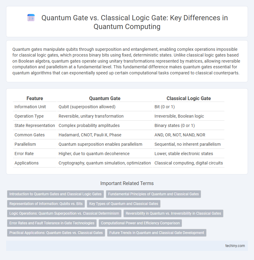 Quantum Gate vs. Classical Logic Gate: Key Differences in Quantum Computing