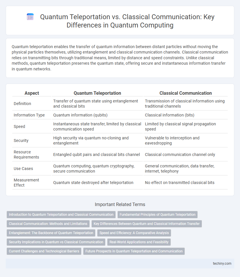 Quantum Teleportation vs. Classical Communication: Key Differences in Quantum Computing