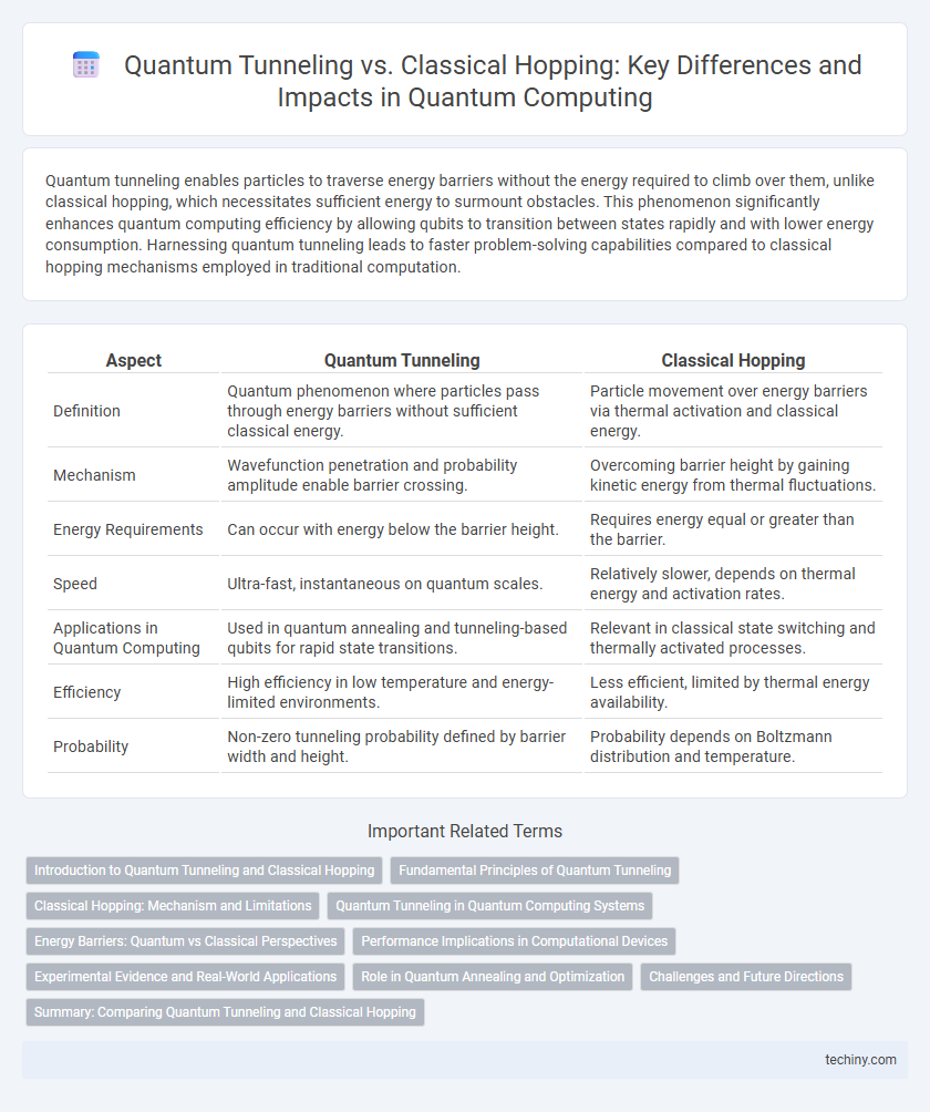 Quantum Tunneling vs. Classical Hopping: Key Differences and Impacts in Quantum Computing