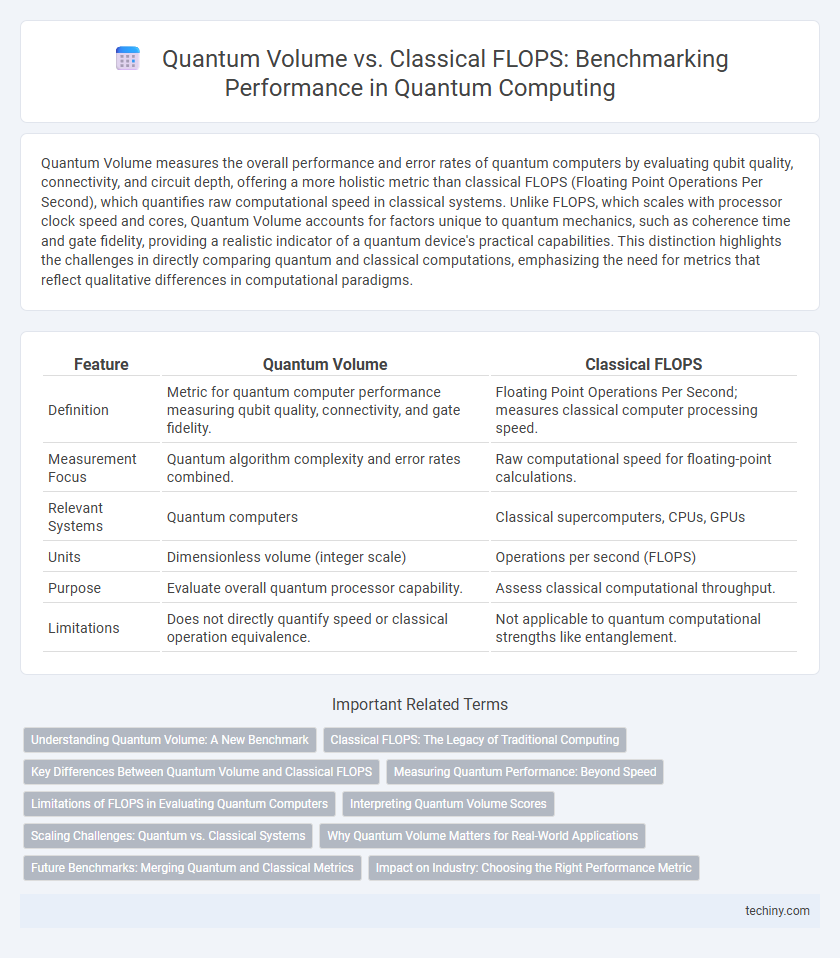 Quantum Volume vs. Classical FLOPS: Benchmarking Performance in Quantum Computing
