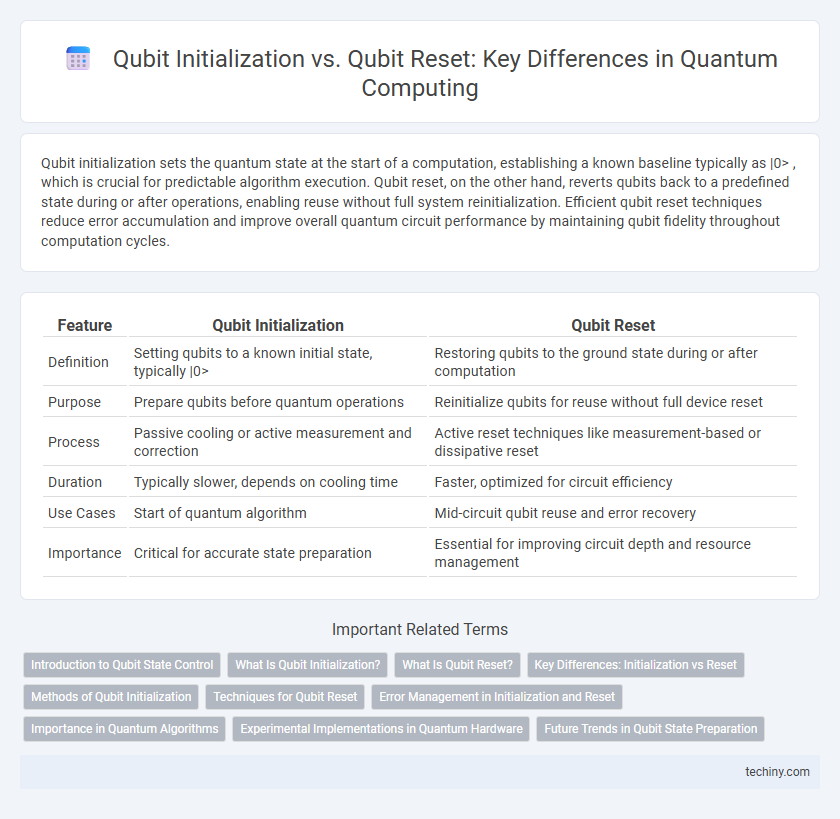 Qubit Initialization vs. Qubit Reset: Key Differences in Quantum Computing