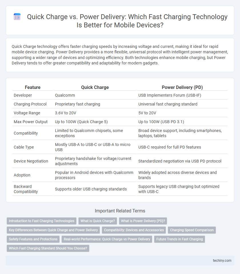 Quick Charge vs. Power Delivery: Which Fast Charging Technology Is Better for Mobile Devices?
