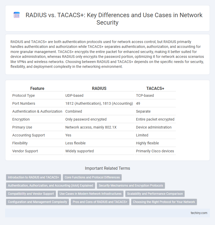 RADIUS vs. TACACS+: Key Differences and Use Cases in Network Security