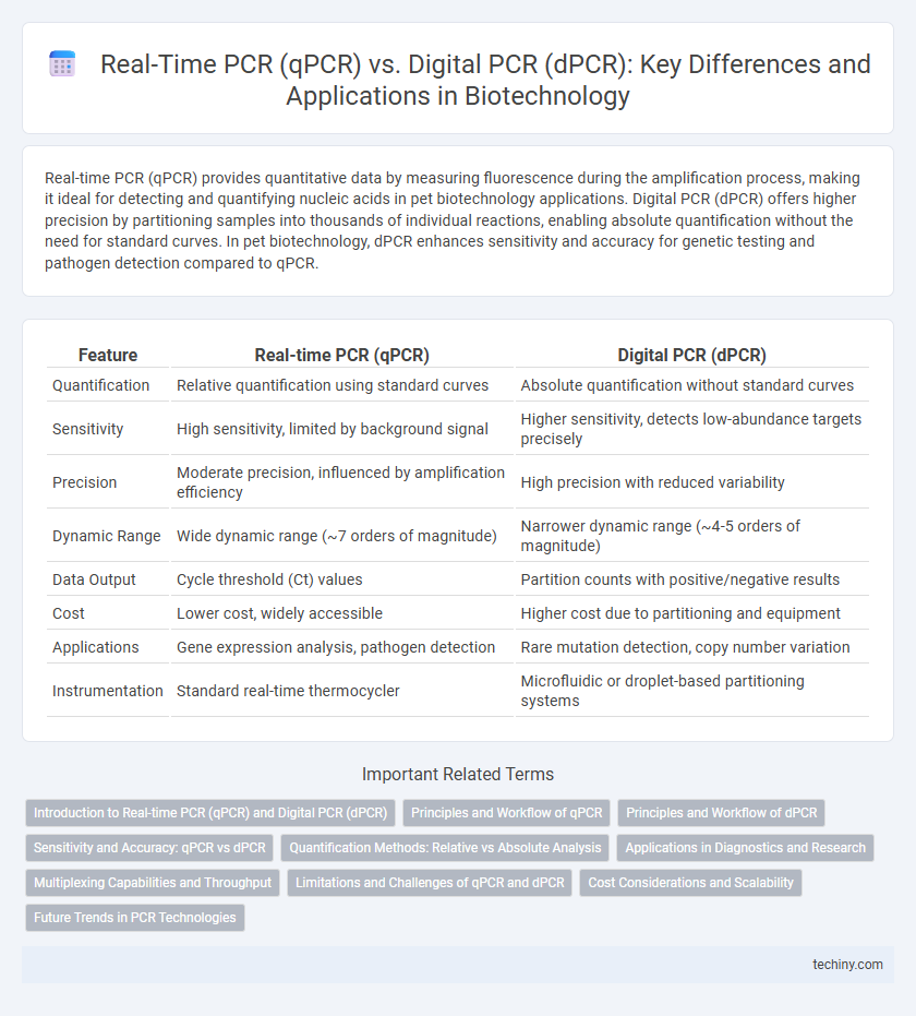 Real-Time PCR (qPCR) vs. Digital PCR (dPCR): Key Differences and Applications in Biotechnology