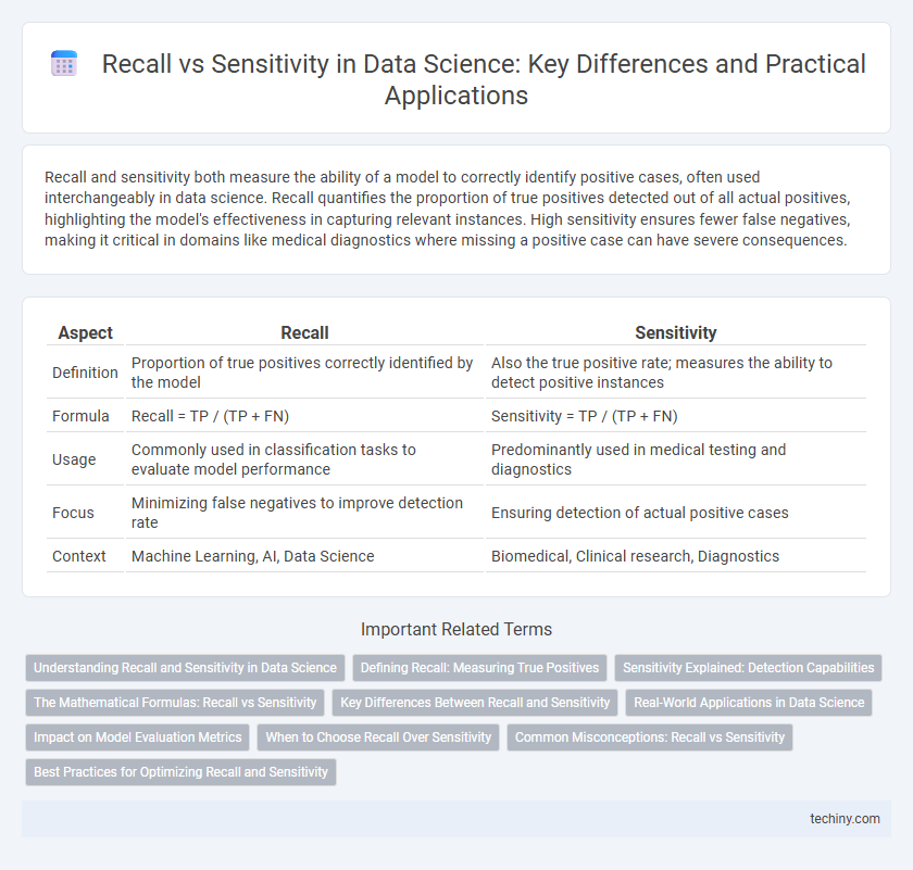 Recall vs Sensitivity in Data Science: Key Differences and Practical Applications