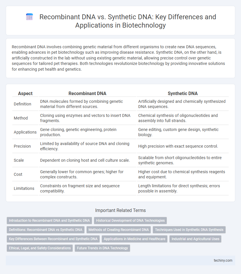 Recombinant DNA vs. Synthetic DNA: Key Differences and Applications in Biotechnology