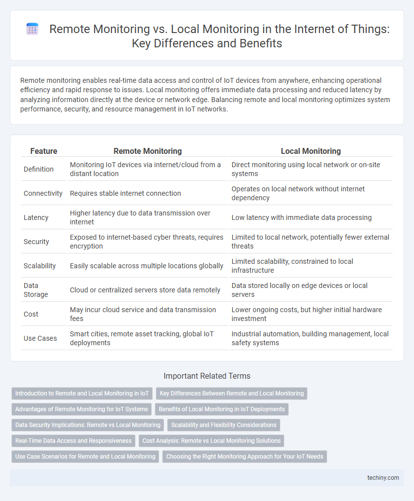 Remote Monitoring vs. Local Monitoring in the Internet of Things: Key Differences and Benefits