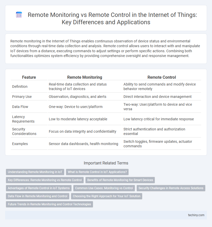 Remote Monitoring vs Remote Control in the Internet of Things: Key Differences and Applications