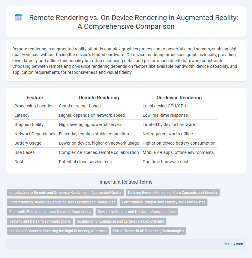 Remote Rendering vs. On-Device Rendering in Augmented Reality: A Comprehensive Comparison