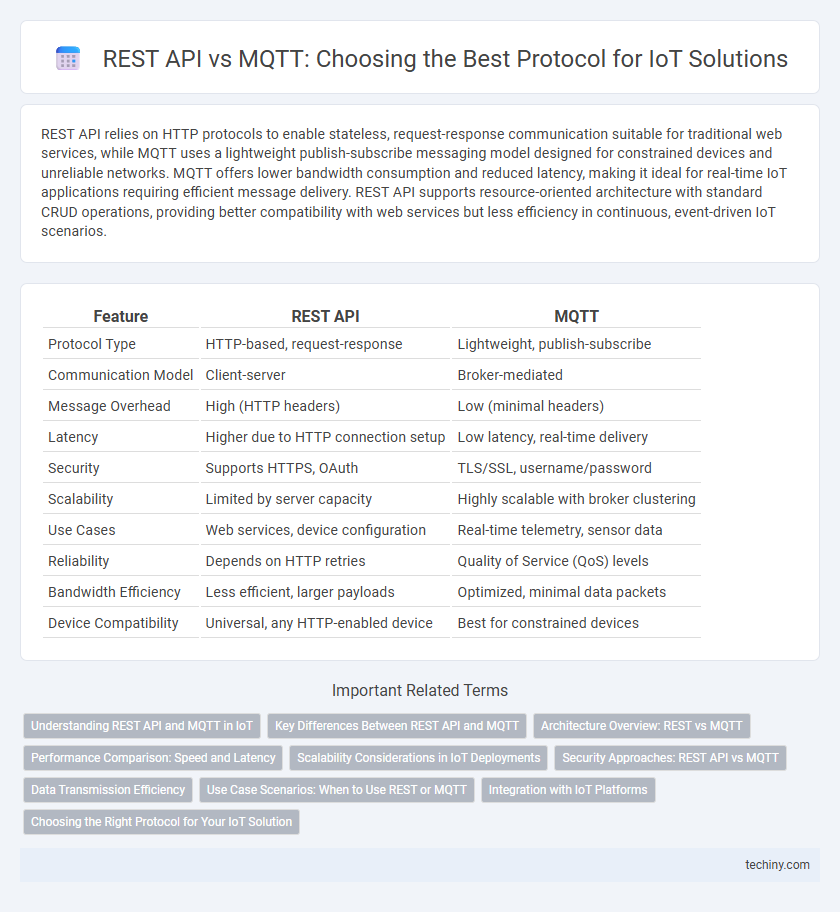 REST API vs MQTT: Choosing the Best Protocol for IoT Solutions