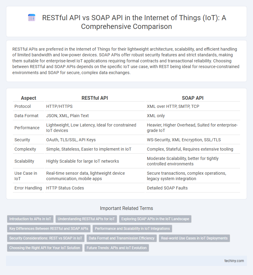 RESTful API vs SOAP API in the Internet of Things (IoT): A Comprehensive Comparison