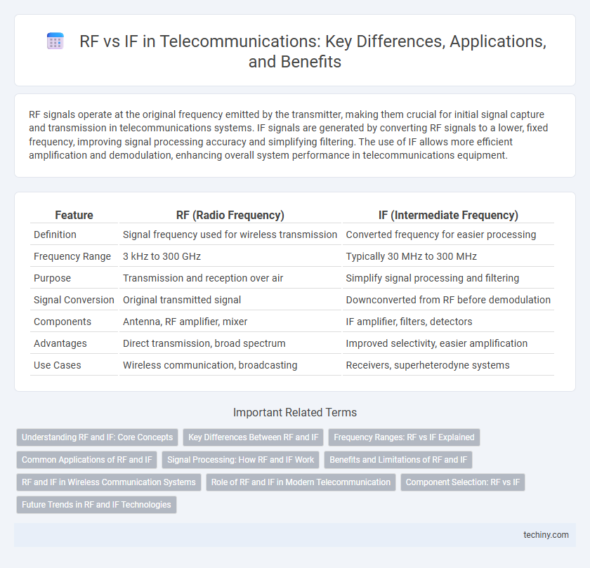 RF vs IF in Telecommunications: Key Differences, Applications, and Benefits