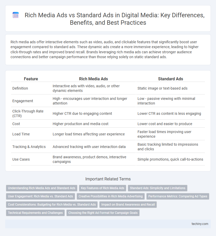 Rich Media Ads vs Standard Ads in Digital Media: Key Differences, Benefits, and Best Practices