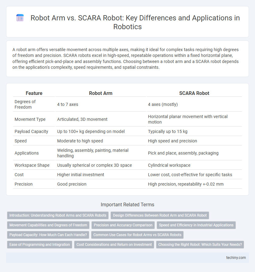 Robot Arm vs. SCARA Robot: Key Differences and Applications in Robotics