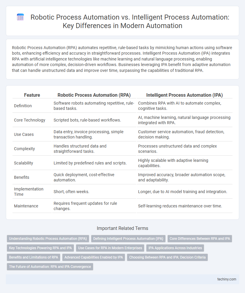 Robotic Process Automation vs. Intelligent Process Automation: Key Differences in Modern Automation