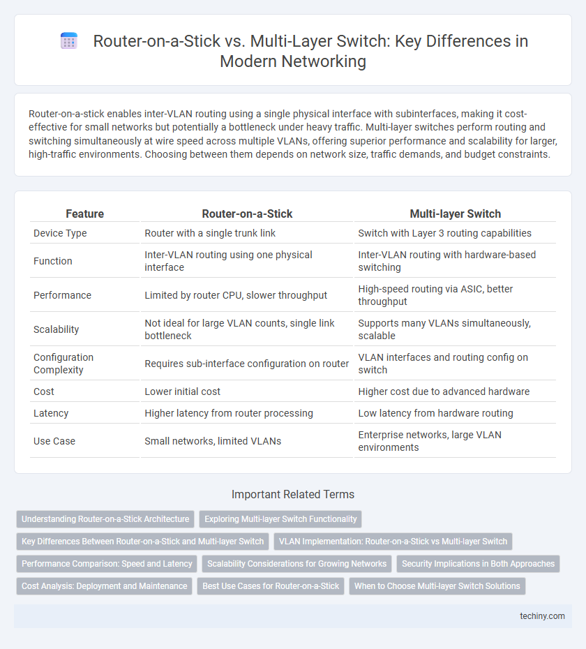 Router-on-a-Stick vs. Multi-Layer Switch: Key Differences in Modern Networking