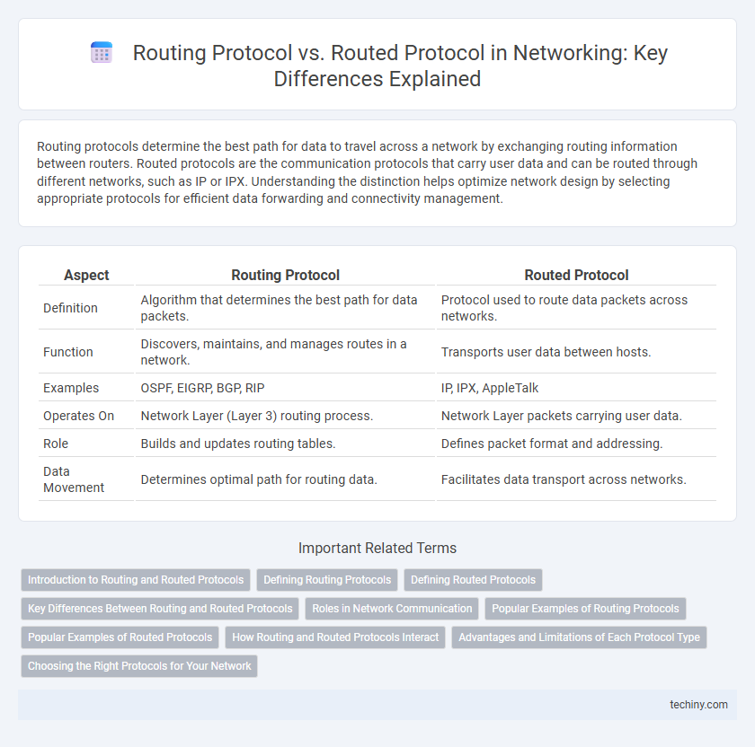 Routing Protocol vs. Routed Protocol in Networking: Key Differences Explained