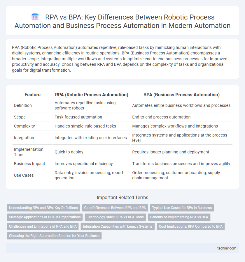 RPA vs BPA: Key Differences Between Robotic Process Automation and Business Process Automation in Modern Automation