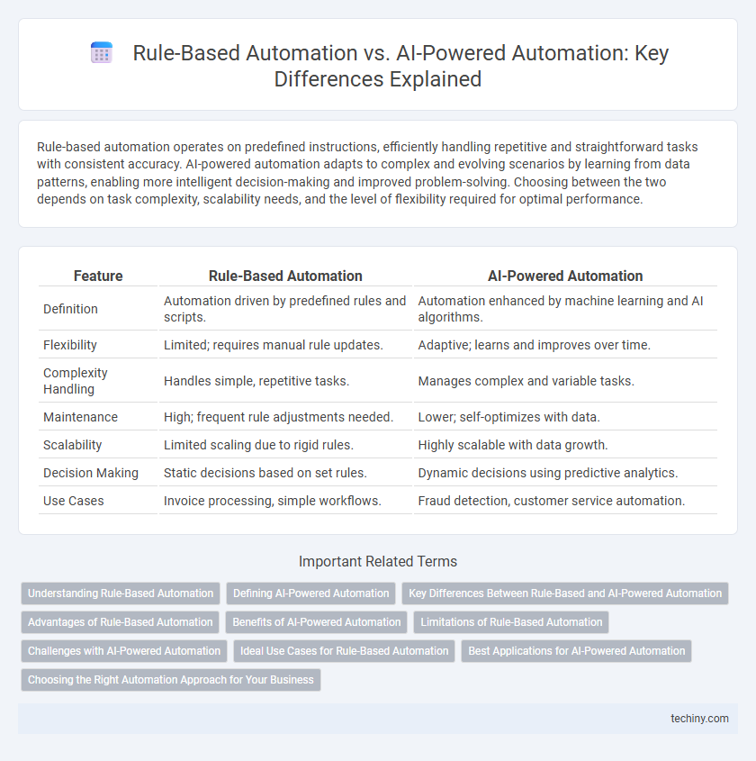 Rule-Based Automation vs. AI-Powered Automation: Key Differences Explained