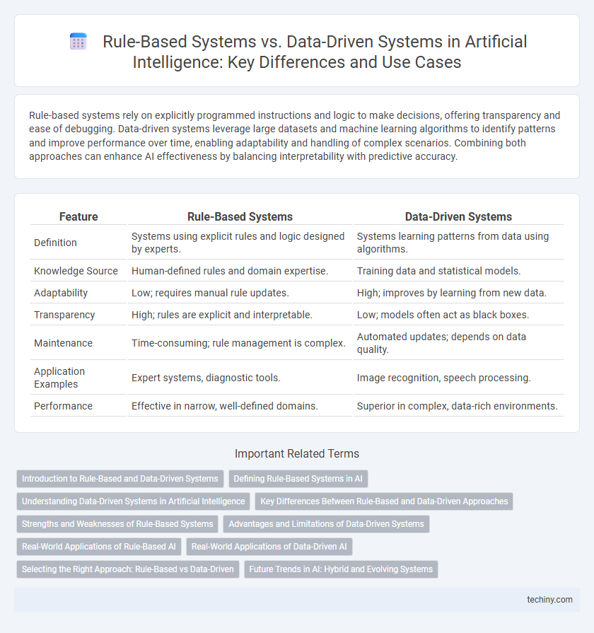 Rule-Based Systems vs. Data-Driven Systems in Artificial Intelligence: Key Differences and Use Cases