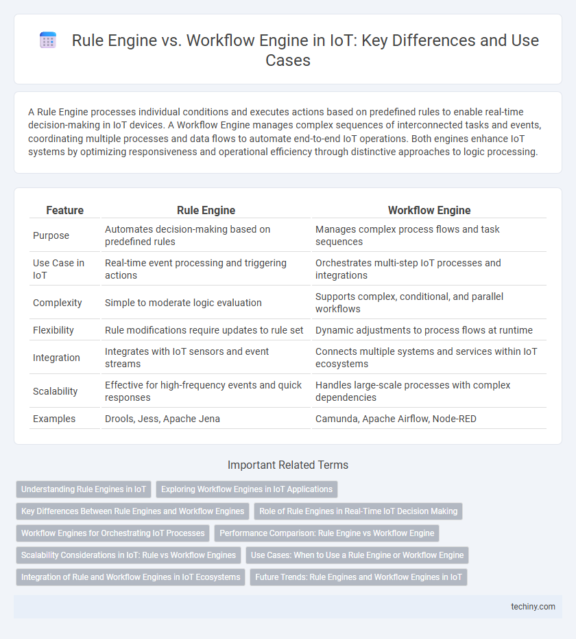 Rule Engine vs. Workflow Engine in IoT: Key Differences and Use Cases