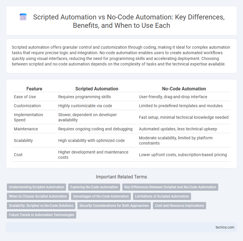 Scripted Automation vs No-Code Automation: Key Differences, Benefits, and When to Use Each