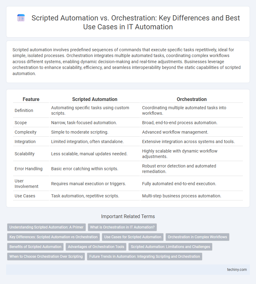 Scripted Automation vs. Orchestration: Key Differences and Best Use Cases in IT Automation