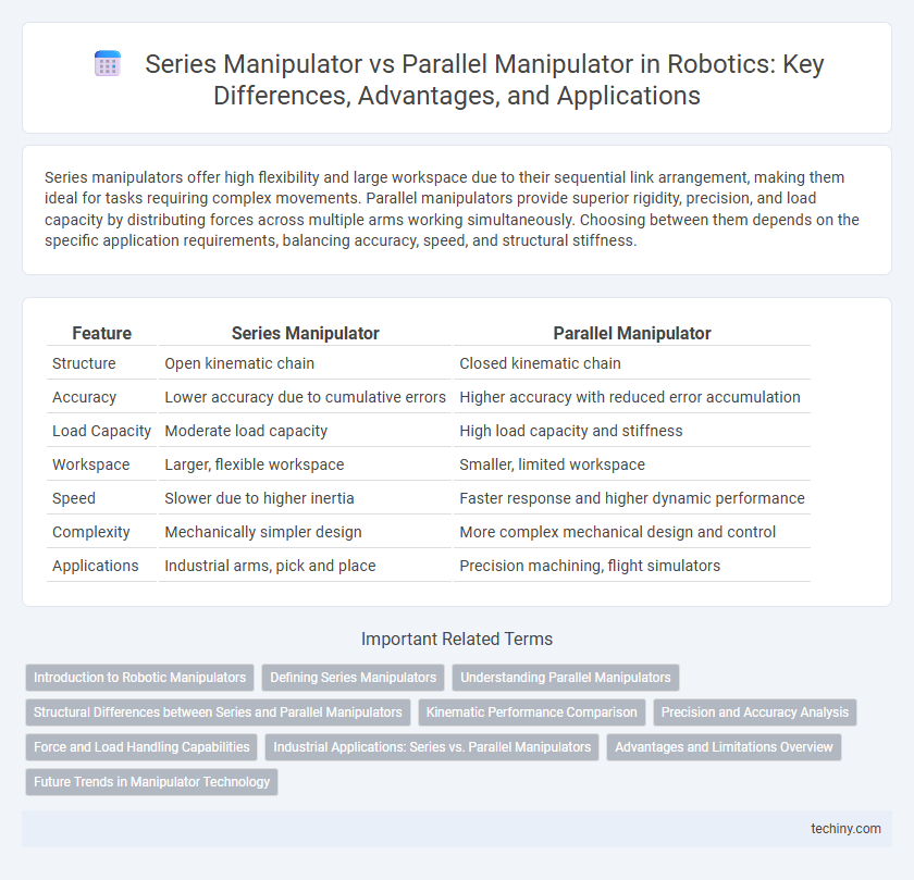 Series Manipulator vs Parallel Manipulator in Robotics: Key Differences, Advantages, and Applications