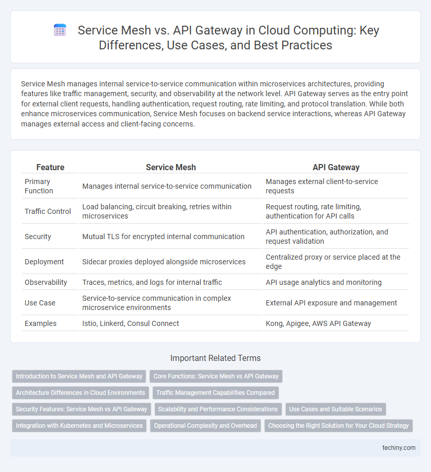 Service Mesh vs. API Gateway in Cloud Computing: Key Differences, Use Cases, and Best Practices