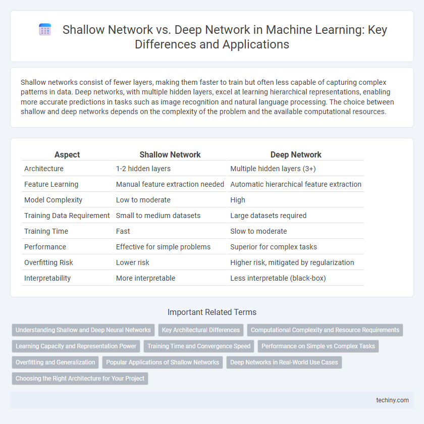 Shallow Network vs. Deep Network in Machine Learning: Key Differences and Applications