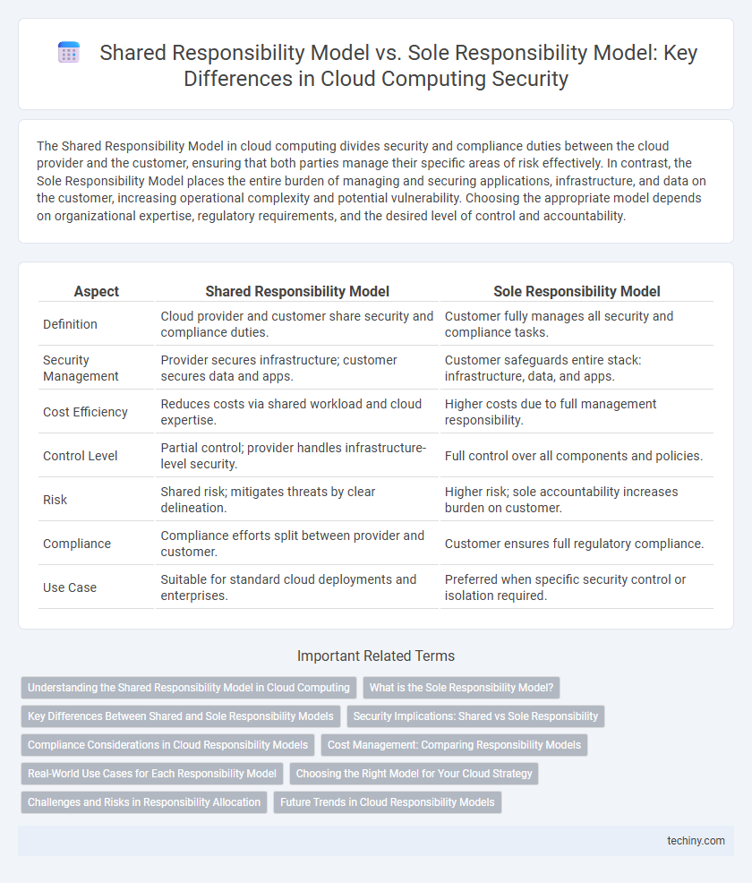 Shared Responsibility Model vs. Sole Responsibility Model: Key Differences in Cloud Computing Security