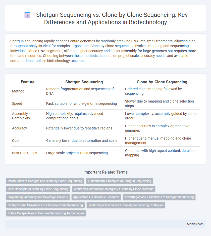 Shotgun Sequencing vs. Clone-by-Clone Sequencing: Key Differences and Applications in Biotechnology