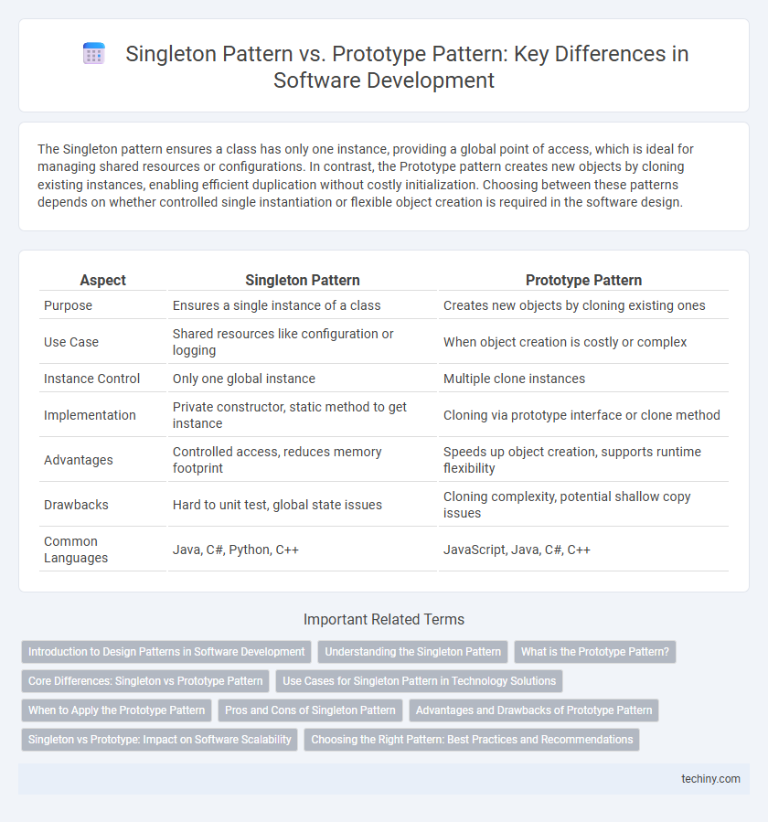 Singleton Pattern vs. Prototype Pattern: Key Differences in Software Development