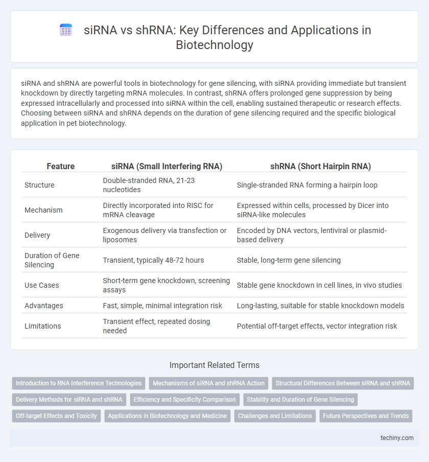siRNA vs shRNA: Key Differences and Applications in Biotechnology