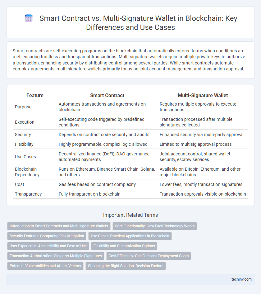 Smart Contract vs. Multi-Signature Wallet in Blockchain: Key Differences and Use Cases