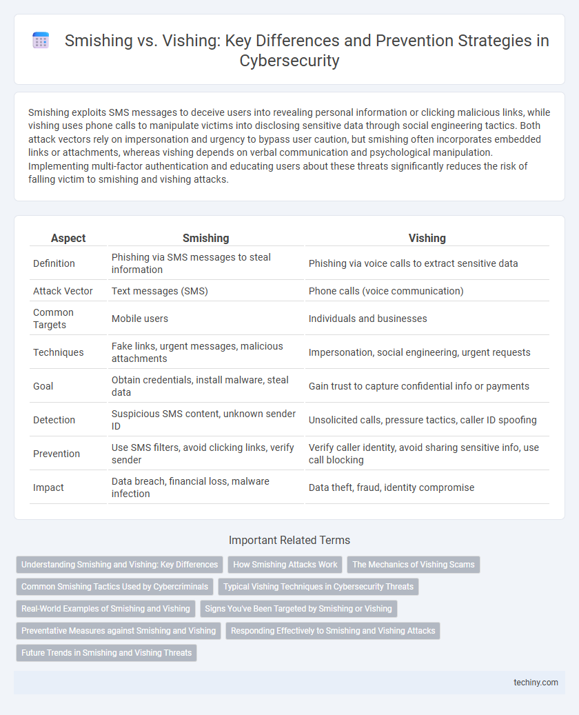 Smishing vs. Vishing: Key Differences and Prevention Strategies in Cybersecurity