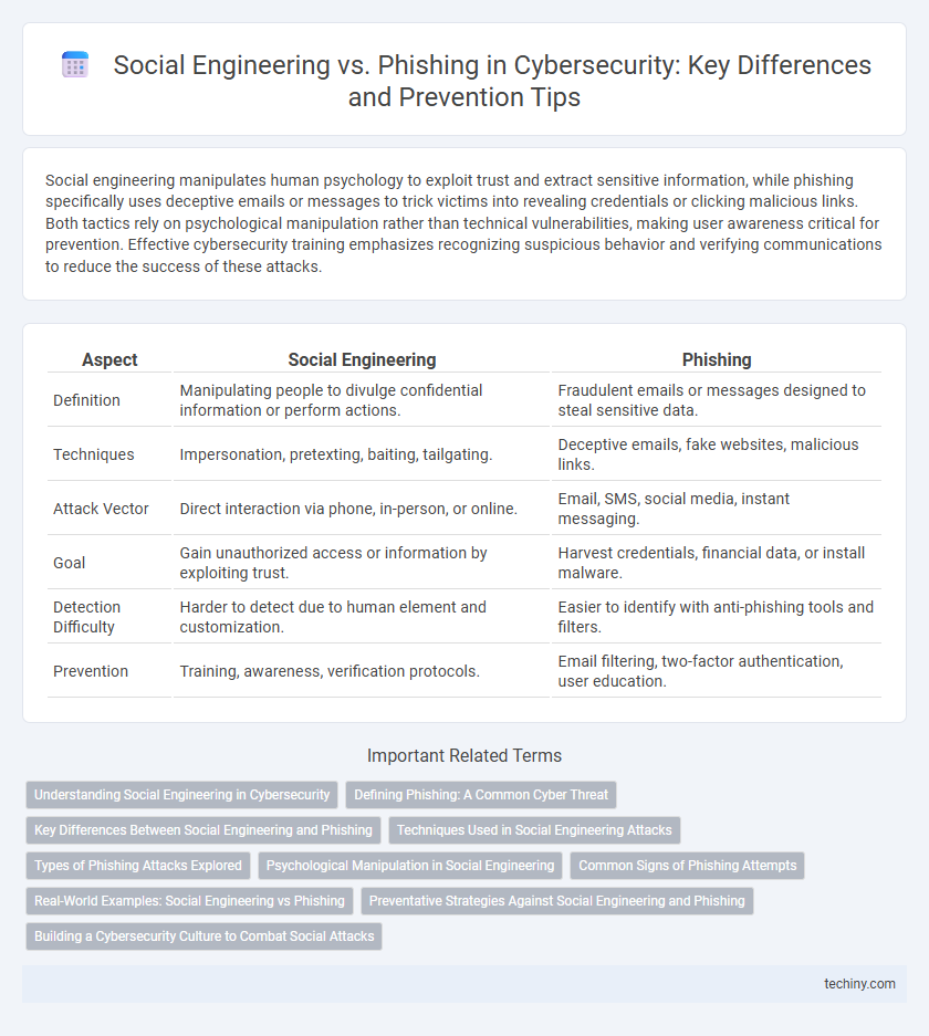 Social Engineering vs. Phishing in Cybersecurity: Key Differences and Prevention Tips