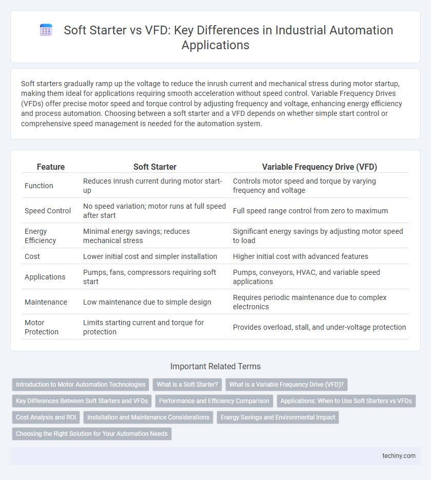Soft Starter vs VFD: Key Differences in Industrial Automation Applications