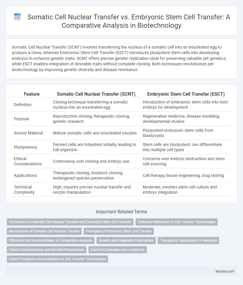 Somatic Cell Nuclear Transfer vs. Embryonic Stem Cell Transfer: A Comparative Analysis in Biotechnology