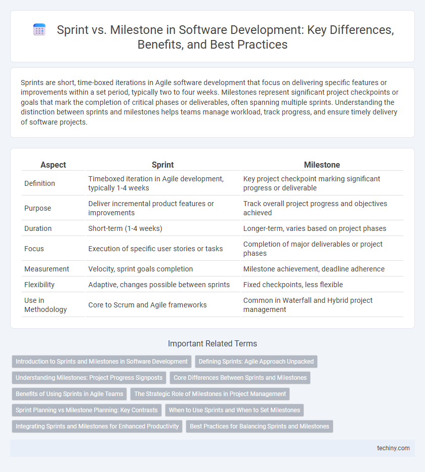 Sprint vs. Milestone in Software Development: Key Differences, Benefits, and Best Practices