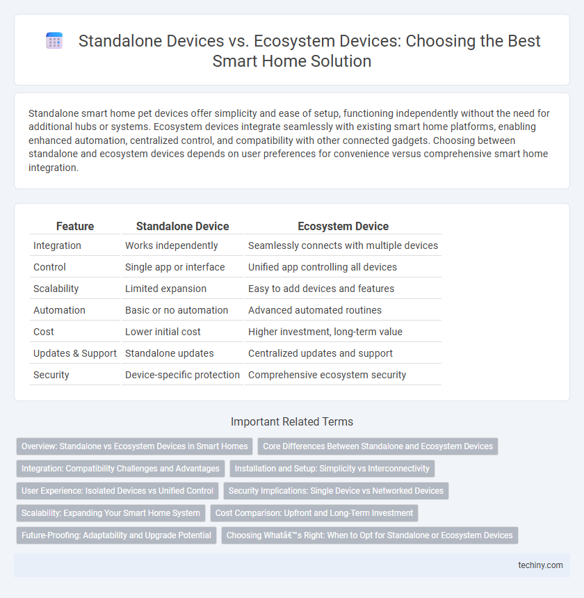 Standalone Devices vs. Ecosystem Devices: Choosing the Best Smart Home Solution