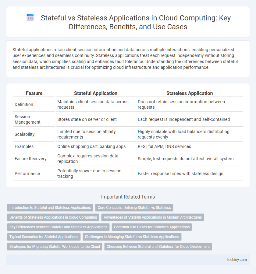 Stateful vs Stateless Applications in Cloud Computing: Key Differences, Benefits, and Use Cases