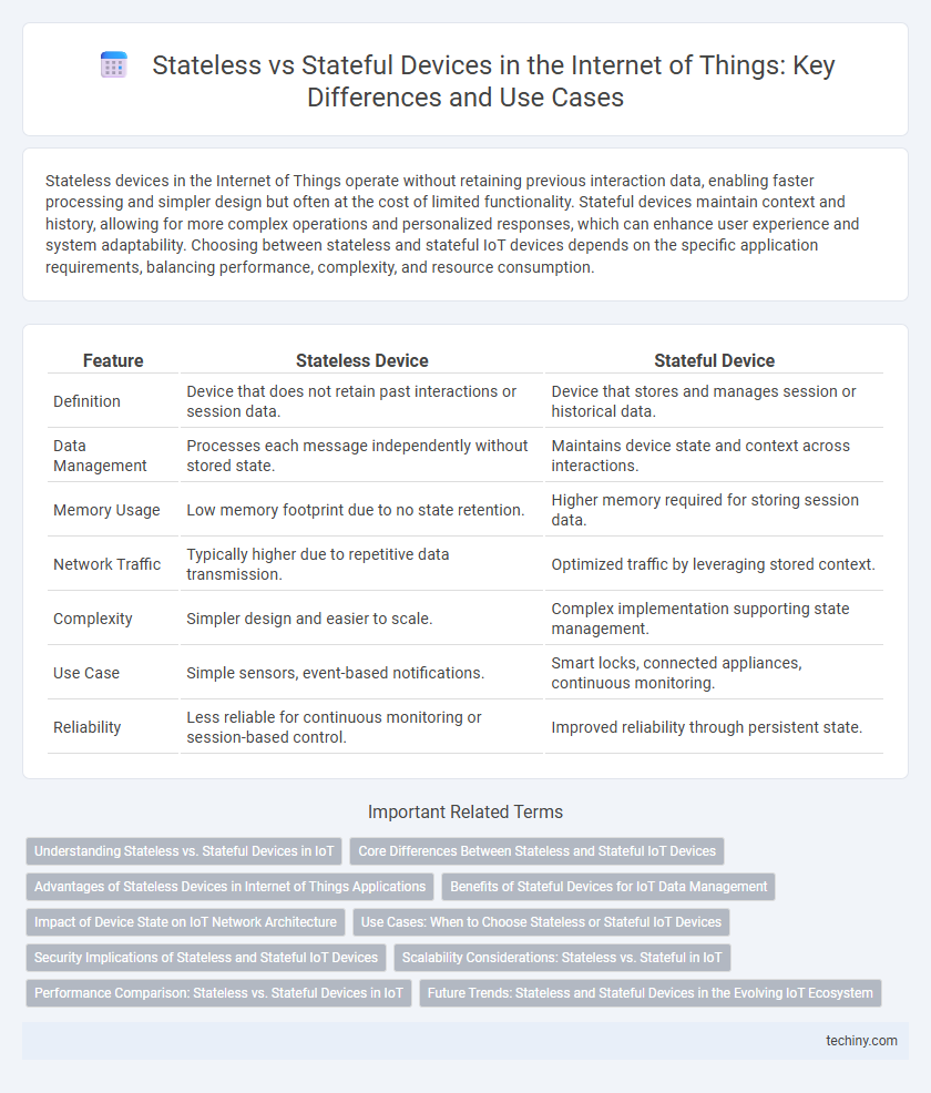 Stateless vs Stateful Devices in the Internet of Things: Key Differences and Use Cases