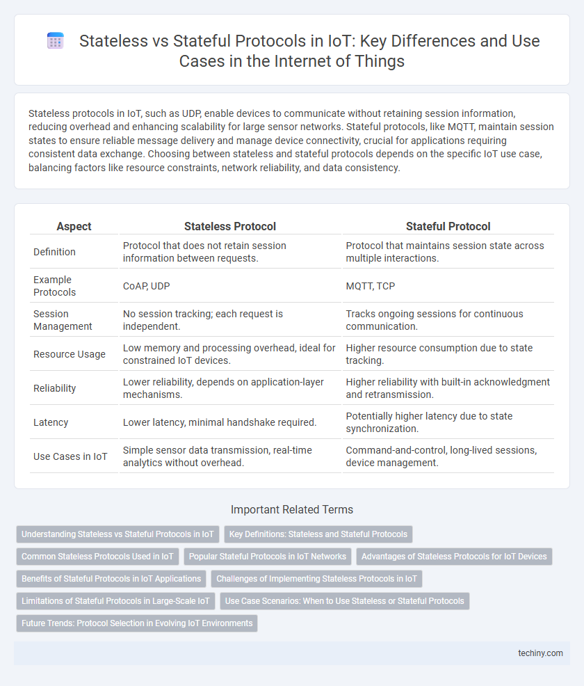 Stateless vs Stateful Protocols in IoT: Key Differences and Use Cases in the Internet of Things