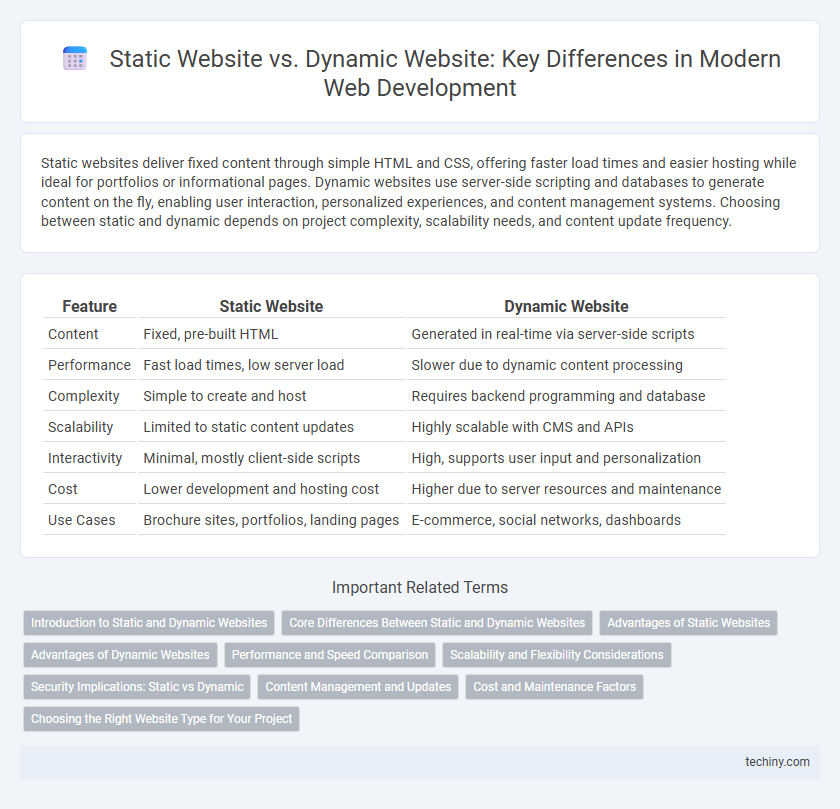 Static Website vs. Dynamic Website: Key Differences in Modern Web Development