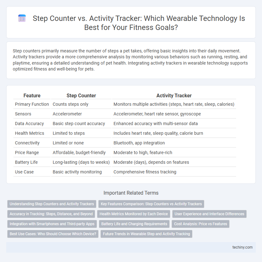 Step Counter vs. Activity Tracker: Which Wearable Technology Is Best for Your Fitness Goals?