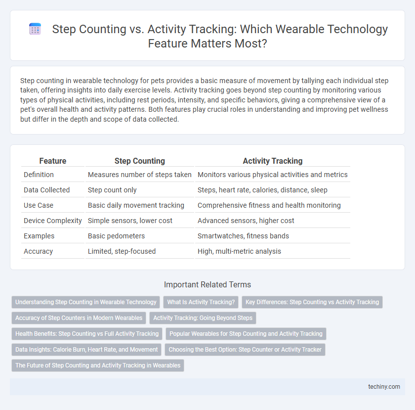 Step Counting vs. Activity Tracking: Which Wearable Technology Feature Matters Most?