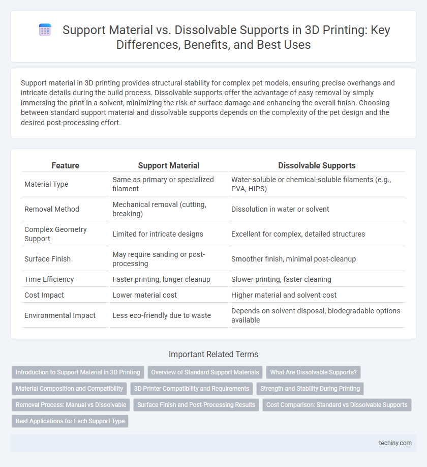 Support Material vs. Dissolvable Supports in 3D Printing: Key Differences, Benefits, and Best Uses