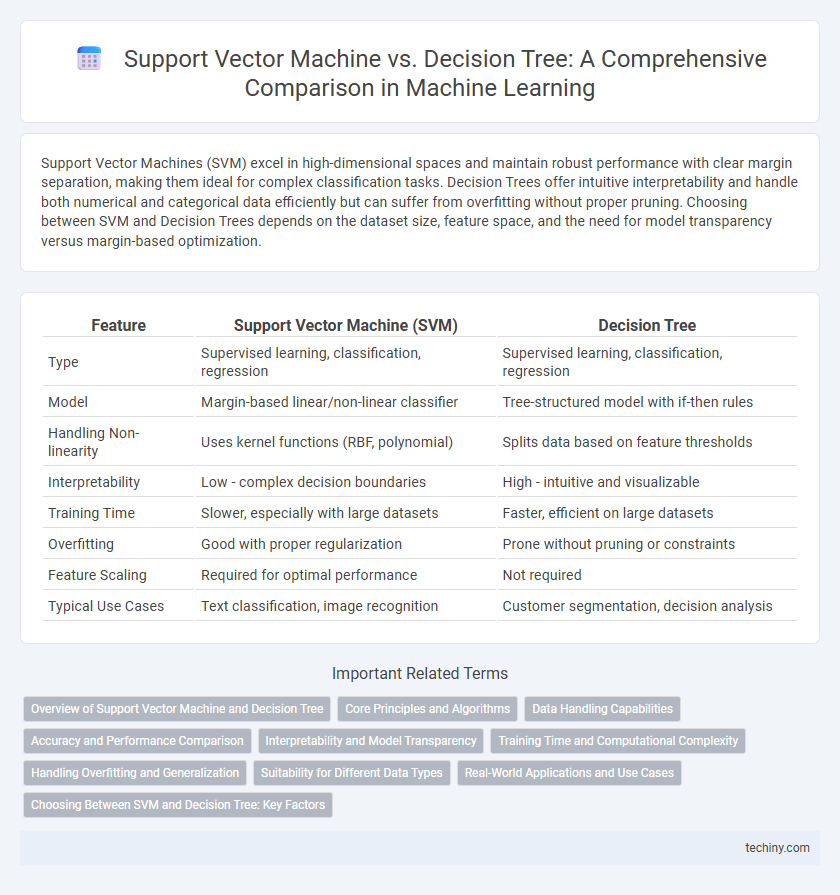 Support Vector Machine vs. Decision Tree: A Comprehensive Comparison in Machine Learning