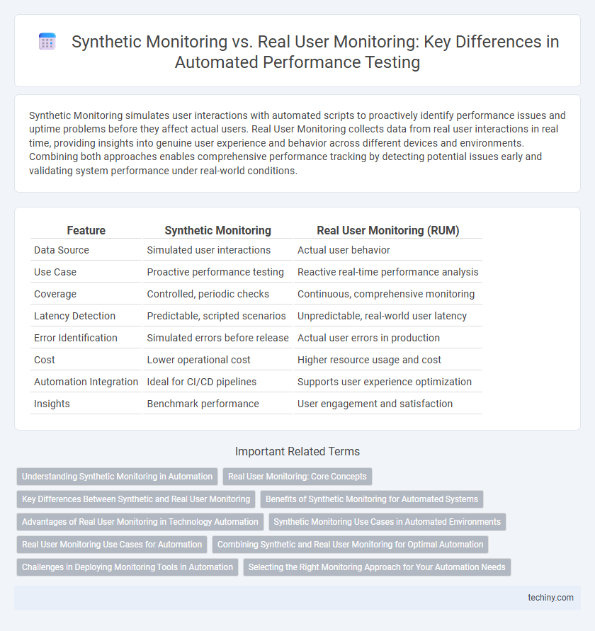 Synthetic Monitoring vs. Real User Monitoring: Key Differences in Automated Performance Testing